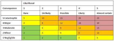 Building An Effective Project Risk Management Scoring Matrix