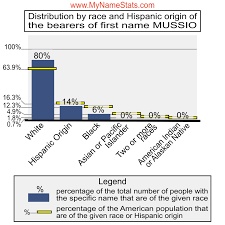 MUSSIO Last Name Statistics by MyNameStats.com