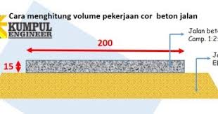 Metode ini dikenal dengan nama rumus naegele. Cara Menghitung Volume Jalan Cor Beton Kumpul Engineer