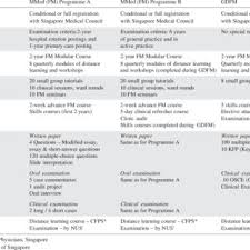 Mmed | complete mind medicine (mindmed) inc. Comparison Between Master Of Medicine Family Medicine Mmed Fm And Download Table