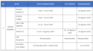 Maybe you would like to learn more about one of these? Jadwal Penerimaan Dan Biaya Pendaftaran Jalur Mandiri Ptn 2020