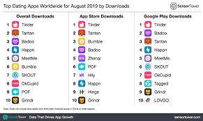 Browse the top apps in every category and every country, updated every hour. Top Dating Apps Worldwide For August 2019 By Downloads