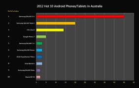 Hi friend, the best android games of the year 2012 are 1.maxpayne mobile 2.shadowgun deadzone 3.gta 3 4.horn 5.the dark knight rises 6.dead trigger some of the best android tablet games of 2012 are listed below 2012 Hot 10 Android Phones Tablets