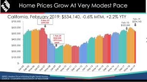 Real Estate Updates Market Minute By California