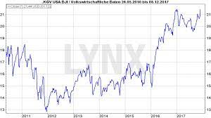 Historische grafiek dow jones industrial average index new york. Dow Jones Wissen Sie Wirklich Alles Uber Diesen Index Aktienindex News Tipps Online Broker Lynx