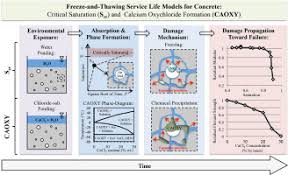Check spelling or type a new query. Service Life Of Concrete In Freeze Thaw Environments Critical Degree Of Saturation And Calcium Oxychloride Formation Sciencedirect