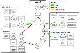 Minimal Machine Learning Cheat Sheet Imgur Machine Learning Deep Learning Machine Learning Artificial Intelligence Ai Machine Learning