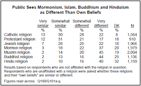 Those who follow islam are called muslims. Views Of Religious Similarities And Differences Pew Research Center