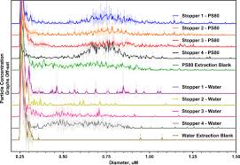 Learn how to create your own. Evaluation Of Particle Techniques For The Characterization Of Subvisible Particles From Elastomeric Closure Components Sciencedirect