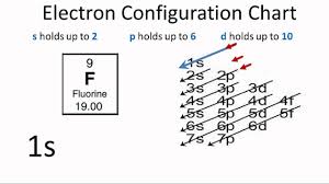 Electron Configuration For Fluorine F