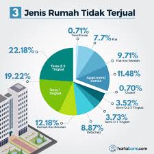 Rumah teres, rumah banglo, apartmen, rumah pangsa, rumah tradisional: Rumah Tidak Terjual Di Malaysia Hartabumihartabumi