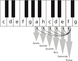 Das klavier ist wahrscheinlich das am häufigsten genutzte instrument. 7rh8lslfbu Dm