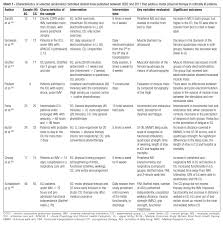 Motor Physical Therapy In Hospitalized Patients In An