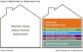 Market Value Vs Replacement Cost