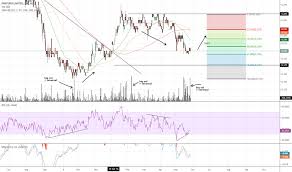 Pnr Stock Price And Chart Asx Pnr Tradingview