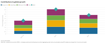 With 189 member countries, staff from more than 170 countries, and offices in over 130 locations, the world bank group is a unique global partnership: The Global Economic Outlook In Five Charts