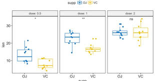 Add P Values And Significance Levels To Ggplots P Value Data Visualization Levels