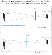 what is focal length focal length diagram what is focal