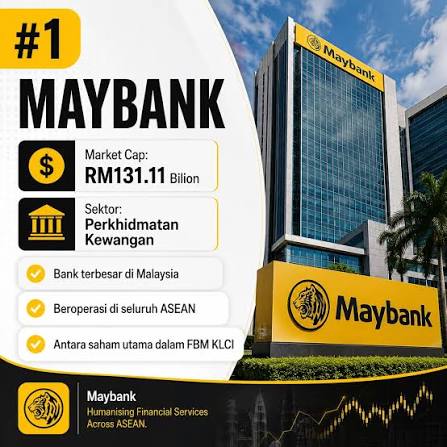 Maybank hits new heights 📈 Shares of Malayan Banking Bhd recently surged above RM12, marking a fresh multi-year high as the counter extended its rally on Bursa Malaysia. This move reflects strength