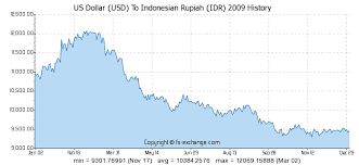 Us Dollar Usd To Indonesian Rupiah Idr History Foreign