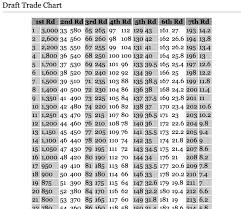 Introduction To The Nfl Draft Trade Value Chart Cover 1