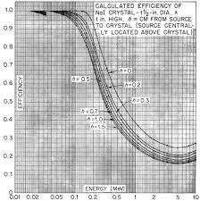 Scionix 38b57 1.5x2.25 nai(tl) gamma scintillation detector probe 6.4% fwhm. The Scintillation Method Sciencedirect