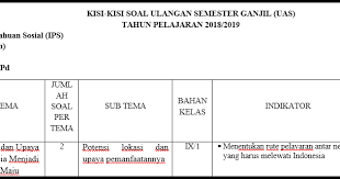 Kisi kisi uts ips kelas 9 semester 1/ ganjil.dapatkan kisi kisi penulisan soal ujian tengah semester/ penilaian tengah semester/ pts sekolah menengah pertama ( smp ) atau madrasah tsanawiyah ( mts ) negeri ataupun swasta mata pelajaran ilmu pengetahuan sosial untuk semester gasal sesuai dengan ktsp ( kurikulum tingkat satuan pendidikan ) tahun ajaran 2017 2018. Kisi Kisi Soal Pas Uas Ips Kelas 9 K13 Tahun 2018 2019 Rpp Soal Buku Administrasi