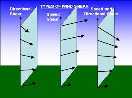 Wind Shear Is The Change Of Wind Direction And Or Speed With Height In The Weatherquestions Com Wind Shear Meteorology Wind Direction