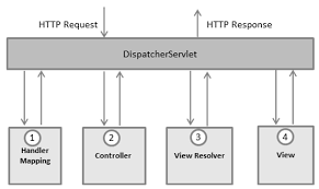 Spring Mvc Framework Tutorialspoint