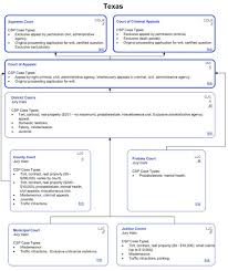 Texas State Court Structure On Grannys Trail