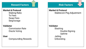 Staked value (as of april 2021): Terra Luna Review Next Best Stablecoin Protocol