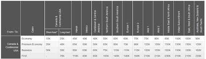 The Essential Guide To Aeroplan Miles Prince Of Travel