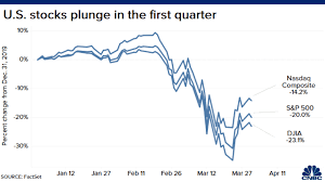 Why did the market go down yesterday? Stock Market Live Tuesday Dow Drops 410 Points Down 23 In 2020 Worst First Quarter Ever