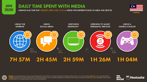 Social media statistics for malaysia. Digital Marketing In Malaysia Info Cubic Japan Blog