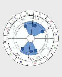 Astrology See Saw Shape Birth Chart Horoscope Shape See