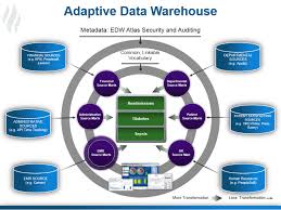 What Is The Best Healthcare Data Warehouse Model Data Warehouse Data Data Architecture