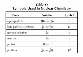 types of radioactive decay nuclear equation table nuclear