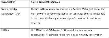 Forestry department peninsular malaysia 2.2.2 sabah as the norm for protection of forests and biodiversity in general, the sabah source: Pdf Forest Governance And Forest Conservation In Sabah Malaysia Semantic Scholar