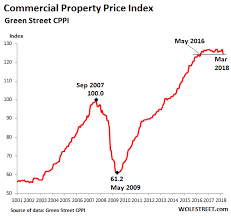 As Malls Get Crushed Commercial Real Estate Prices Fall To