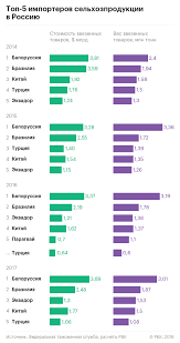 Rossiya Uvelichila Import Selhozprodukcii Vpervye S 2014 Goda Biznes Rbk