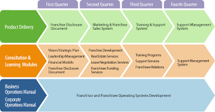 Step 3 How To Franchise A Business Franchise Growth Partners