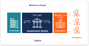 Investment Banking Investment Banking Investing Finance Investing