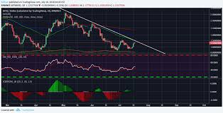 Iota Miota Continues Its Downtrend New Lows Likely In The