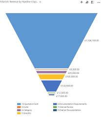 Sales Pipeline Funnel Chart Order Is Now Incorrect