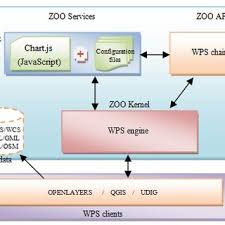 The Architecture Of Zoo Project For Webgis Platform