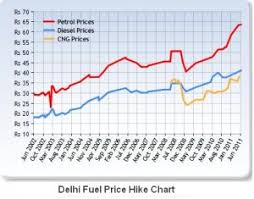 Very soon we will bring petrol/gas prices from around the world. Beat The Fuel Price Hike