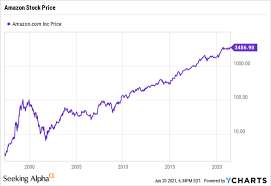 Stock analysis for amazon.com inc (amzn:nasdaq gs) including stock price, stock chart, company news, key statistics, fundamentals and company profile. Where Will Amazon Stock Be In 10 Years Nasdaq Amzn Seeking Alpha