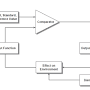 Feedback loop psychology from psychology.iresearchnet.com