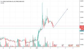 page 2 eur try chart euro lira rate tradingview