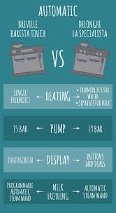 Simply place a pitcher or a cup with milk under the nozzle to create a rich, creamy. Breville Vs Delonghi Which Makes Better Coffee Machines
